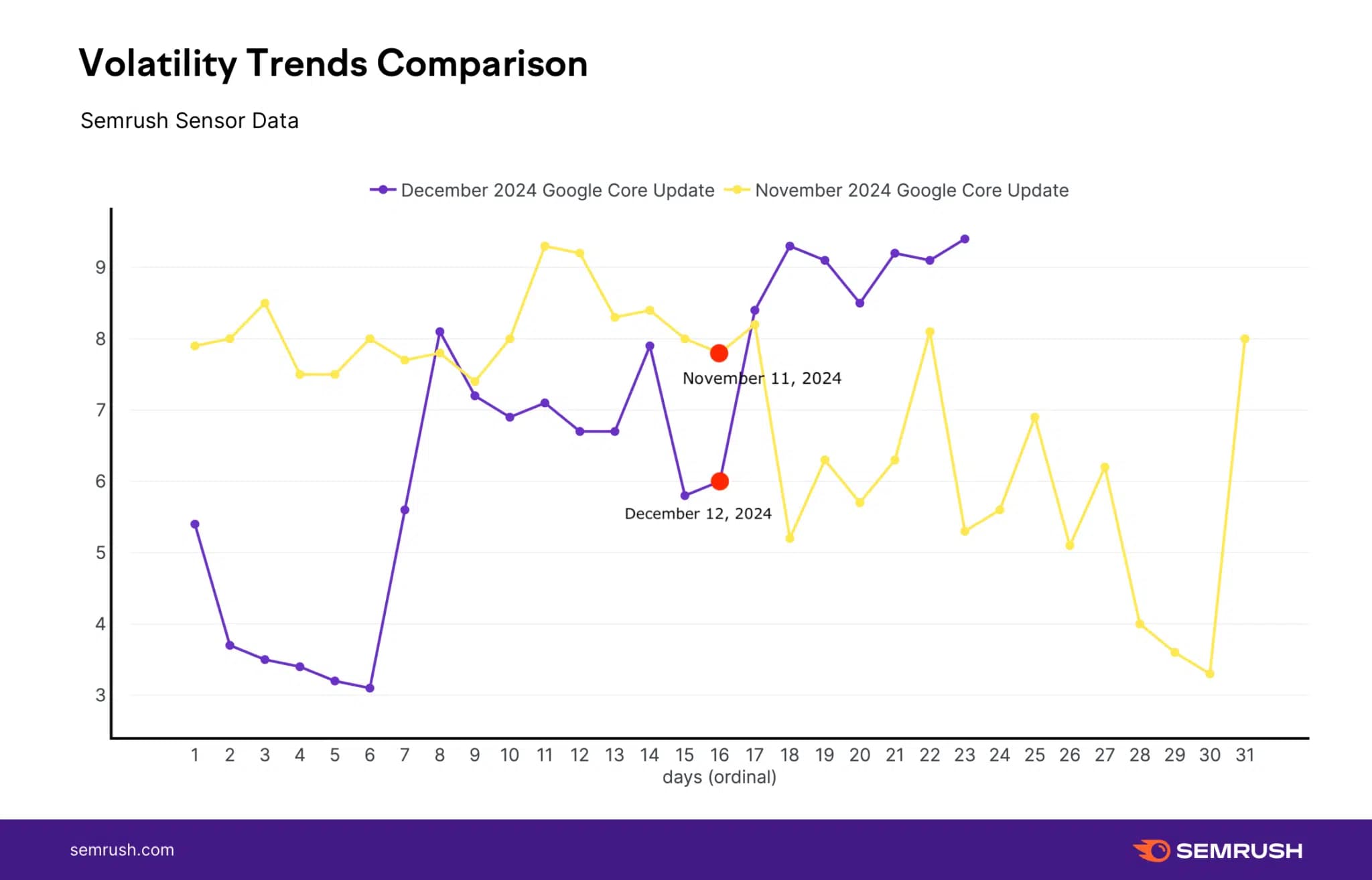 Bản cập nhật tháng 12 có nhiều biến động hơn tháng 11/2024 từ Semrush