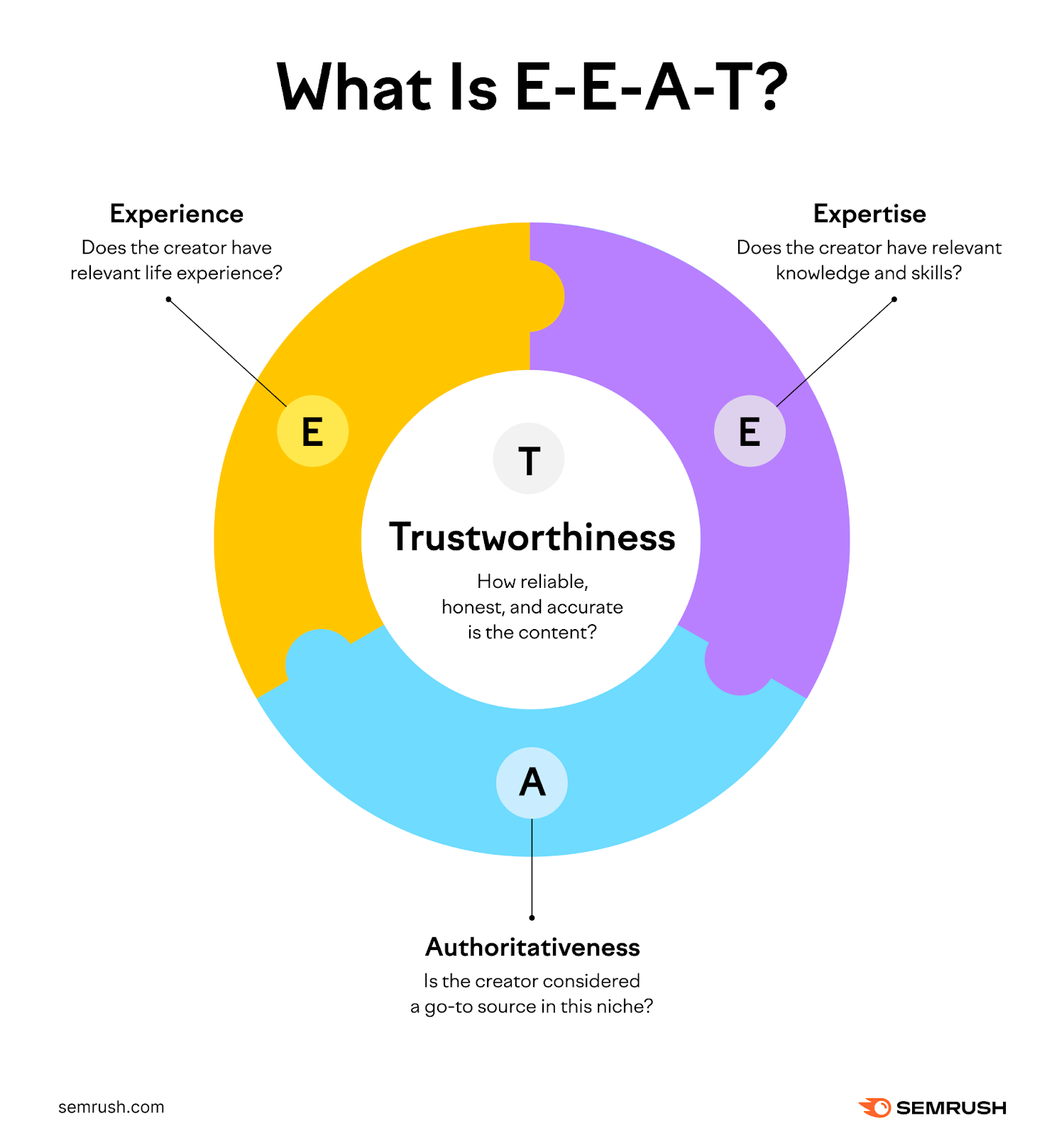 E-E-A-T là gì?