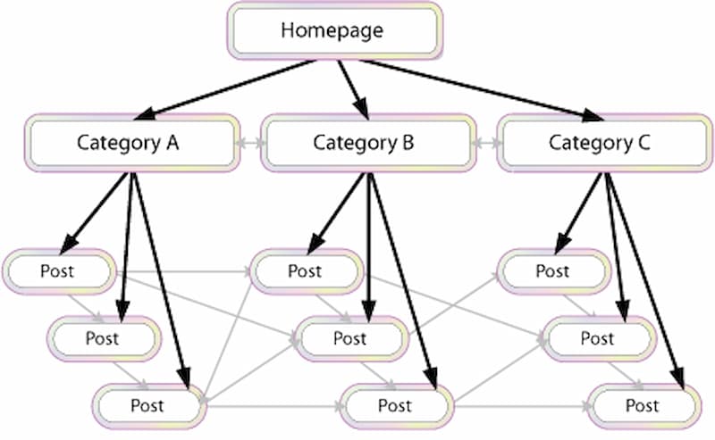 Vai trò của internal links trong SEO